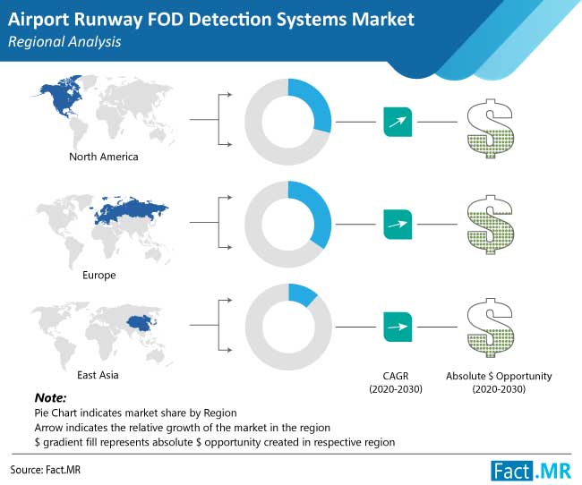 Airport runway foreign object debris  fod detection systems market forecast by Fact.MR